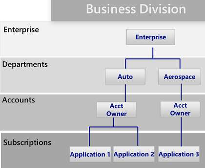 Diagramma che mostra il modello di business unit.