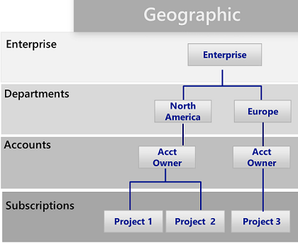 Diagramma che mostra il modello geografico.