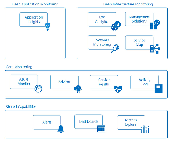 Diagramma che illustra il monitoraggio avanzato delle applicazioni, il monitoraggio avanzato dell'infrastruttura, il monitoraggio principale e le funzionalità condivise.