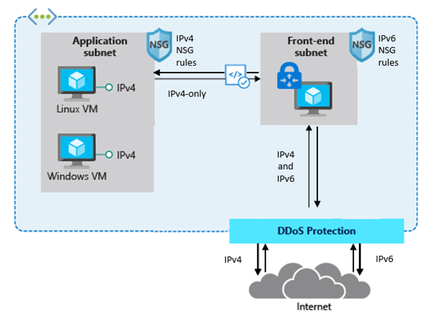 Diagramma che mostra un gateway IPv4/IPv6 dual stack che fornisce l'accesso a un back-end solo IPv4.