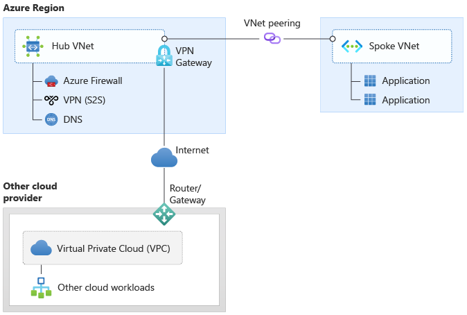 Connettività tra cloud tramite VPN da sito a sito tramite Internet.