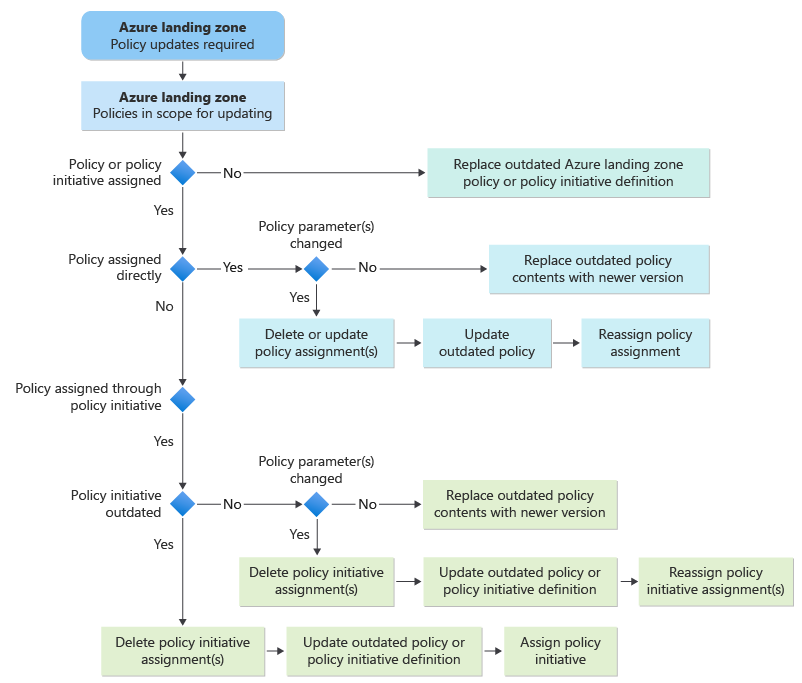 Diagramma che mostra un albero delle decisioni per il processo di aggiornamento dei criteri personalizzati della zona di destinazione di Azure.