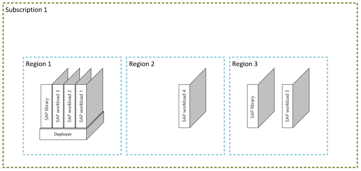 Diagramma che mostra una panoramica di un'implementazione di riferimento SAP.