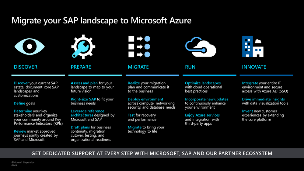 Diagramma del framework di migrazione SAP.