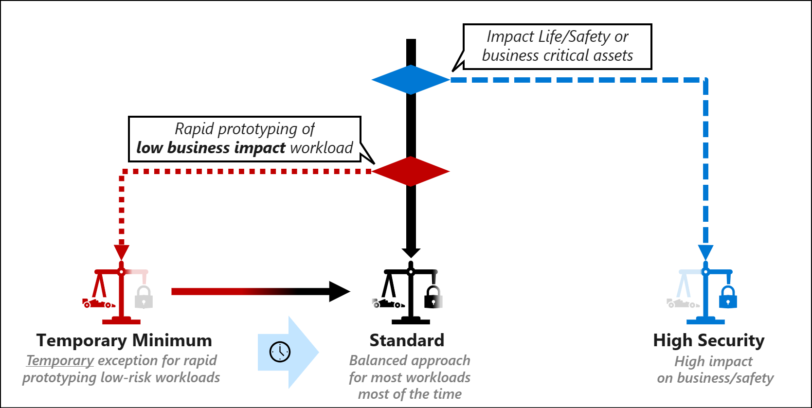 Diagramma dei controlli di sicurezza rispetto al tempo e all'impatto.