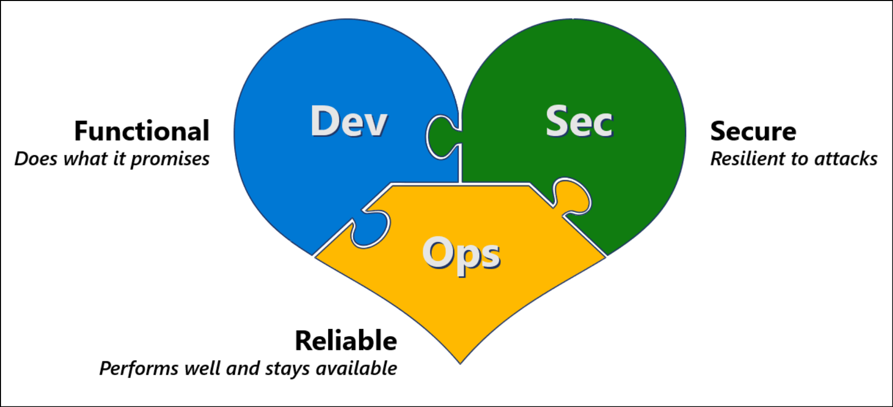 Cuore di DevSecOps