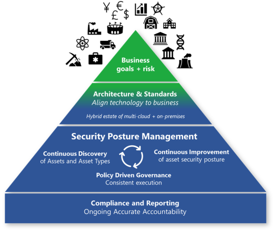 Governance della sicurezza