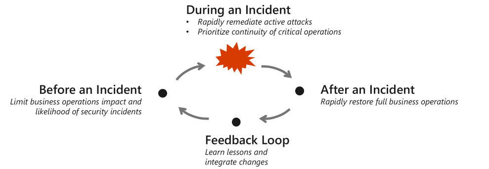 Ciclo di resilienza della sicurezza