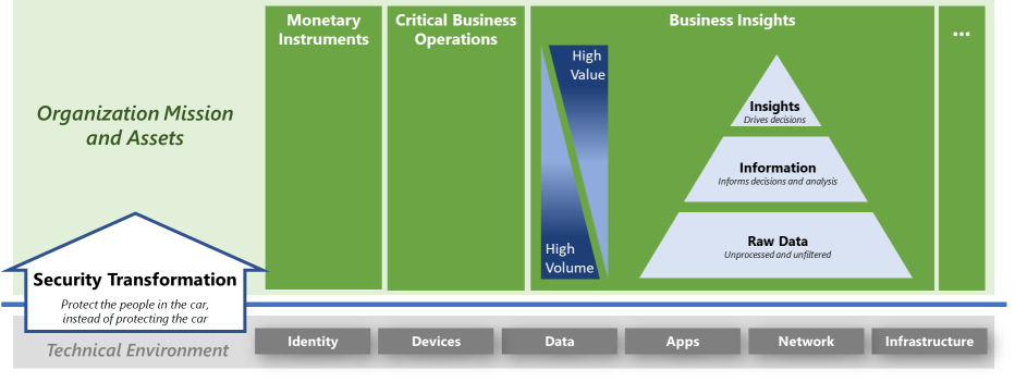 Diagramma che mostra il passaggio da un tipico programma tecnicamente orientato a un framework aziendale.