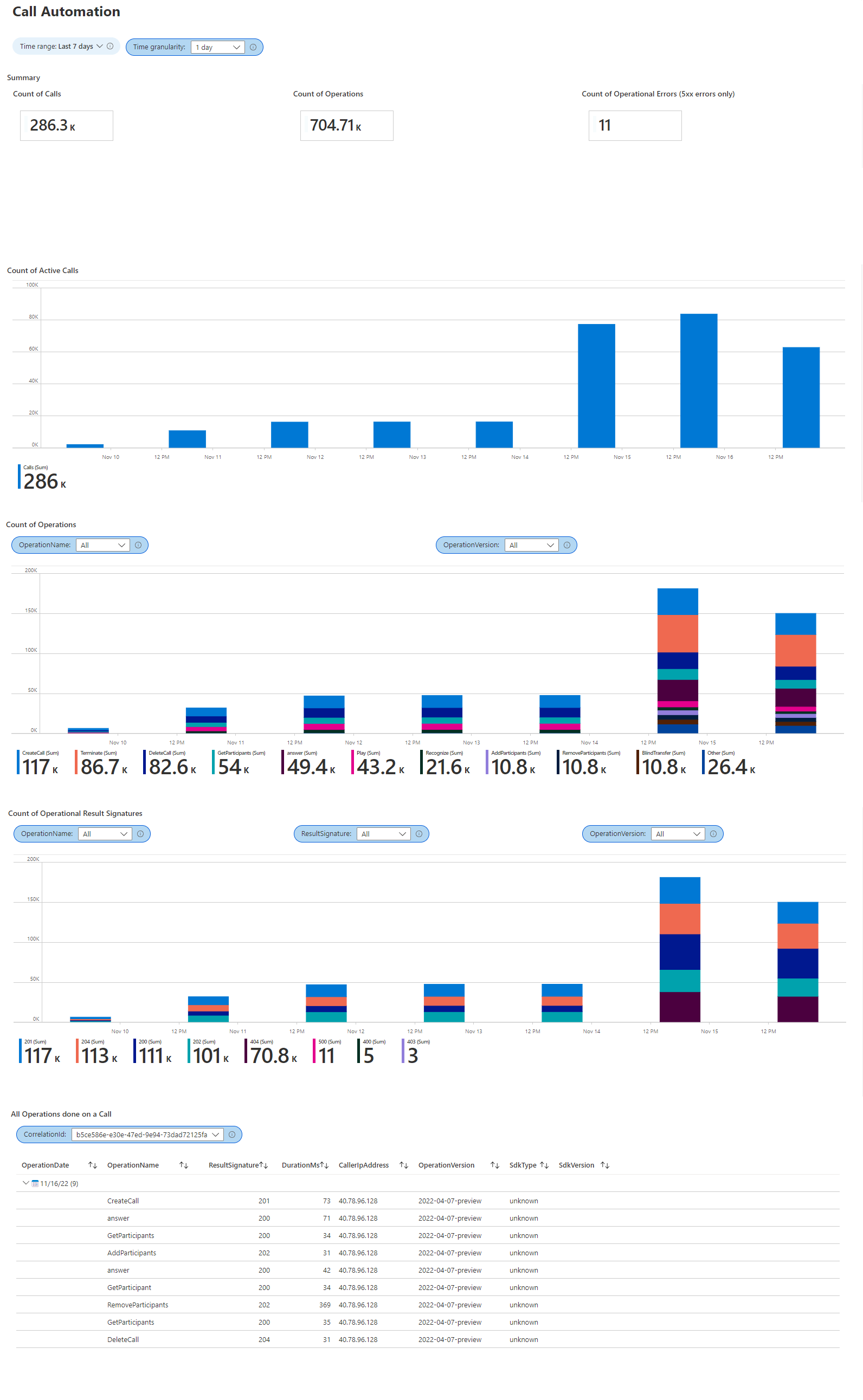 Screenshot displays total call count, duration, and operation results details.