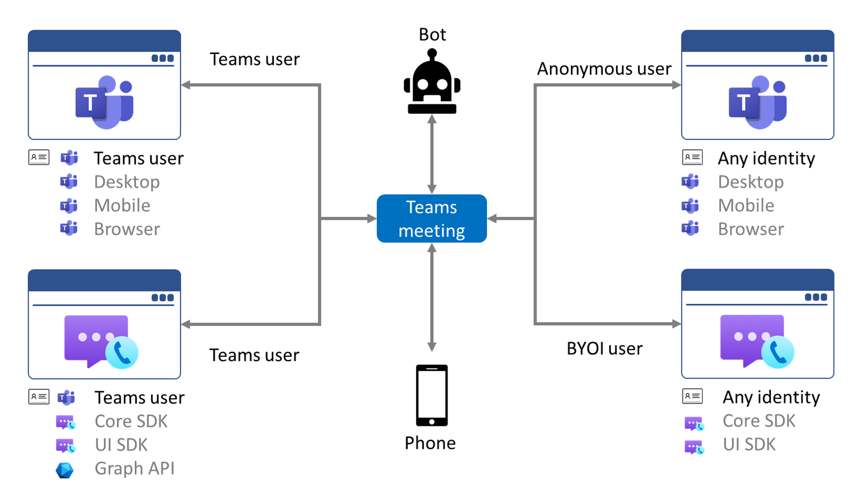 Panoramica dei diversi scenari di interoperabilità all'interno di Servizi di comunicazione di Azure