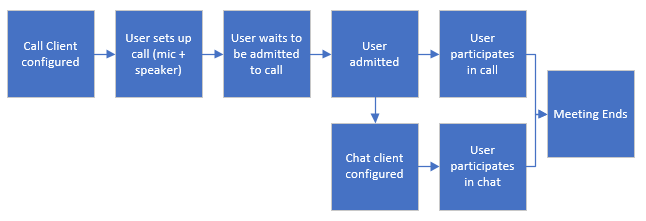 Diagramma che mostra il modello di interoperabilità di Teams per chiamate e chat.