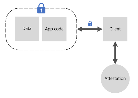 Diagramma del processo di attestazione, che mostra lo scambio sicuro del client con enclave che contiene i dati e il codice dell'applicazione.