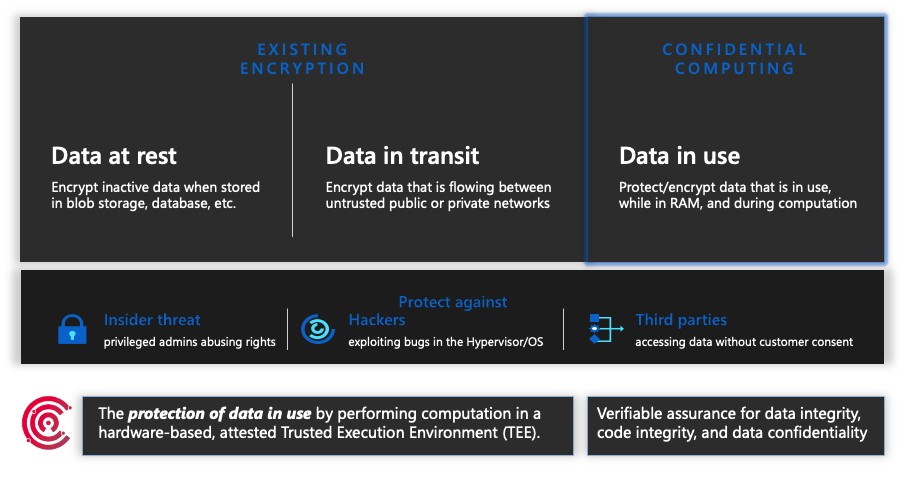 Grafico dei tre stati della protezione dati, con i dati in uso del confidential computing evidenziati.