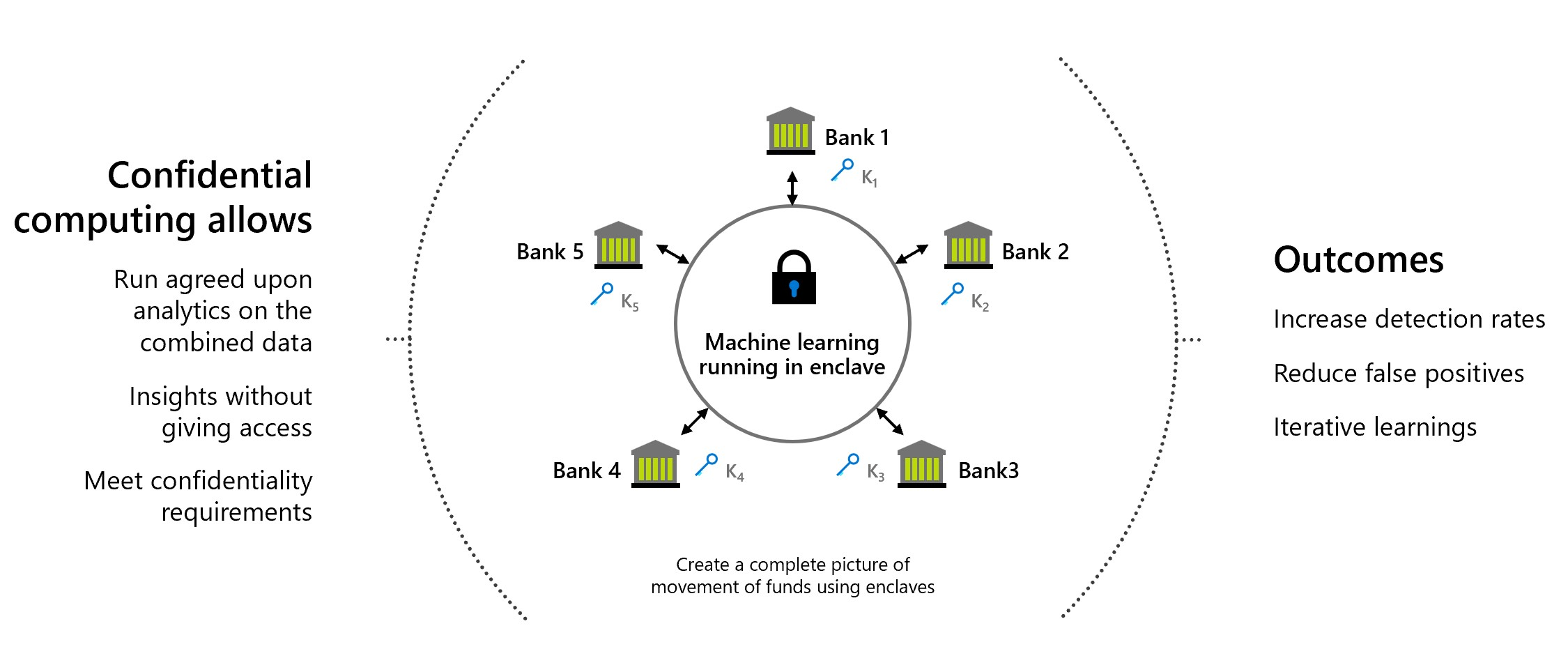 Immagine della condivisione dei dati multiparty per le banche, che mostra lo spostamento dei dati abilitato dal confidential computing.