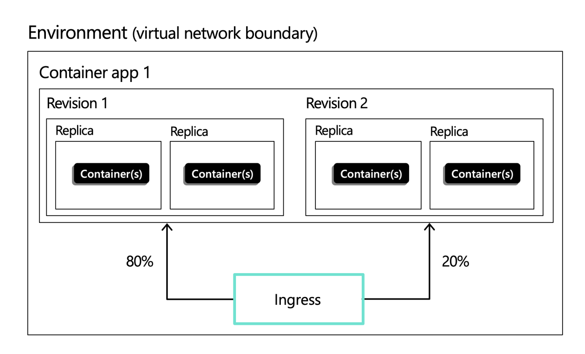 Diagramma che mostra una configurazione di ingresso che divide il traffico tra due revisioni.