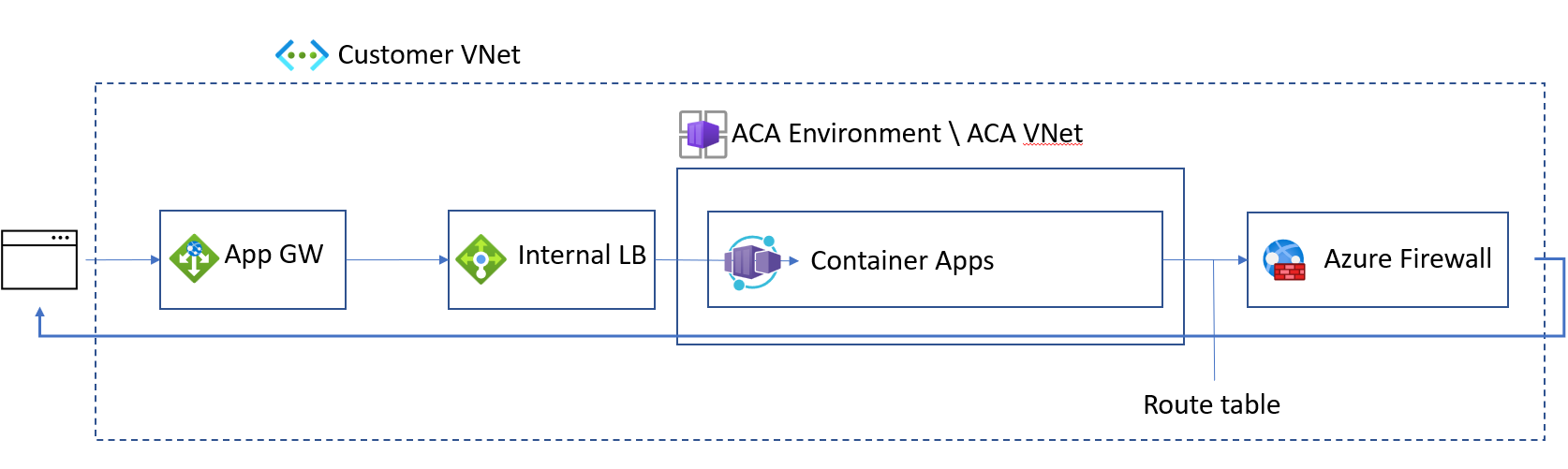 Diagramma di come bloccare completamente la rete per App contenitore.