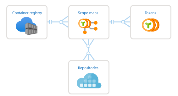 Token del registro e mapping di ambito