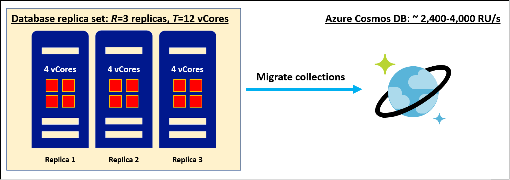 Eseguire la migrazione di un set di repliche con 3 repliche di uno SKU a quattro core in Azure Cosmos DB