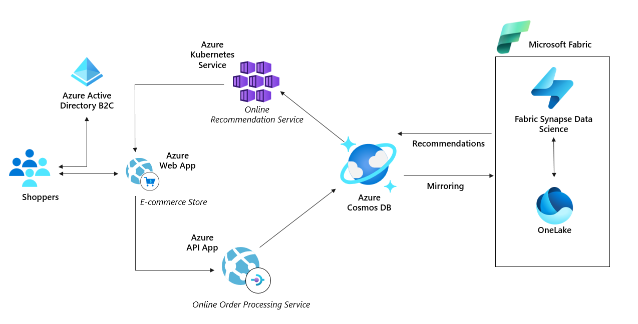 Diagramma di Azure Cosmos DB nella personalizzazione in tempo reale.