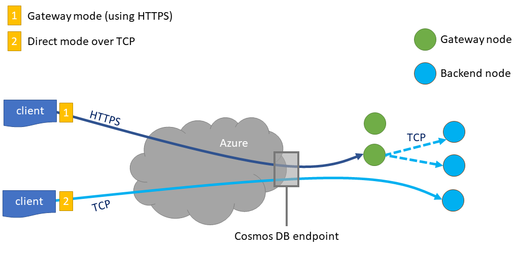 Modalità di connettività di Azure Cosmos DB