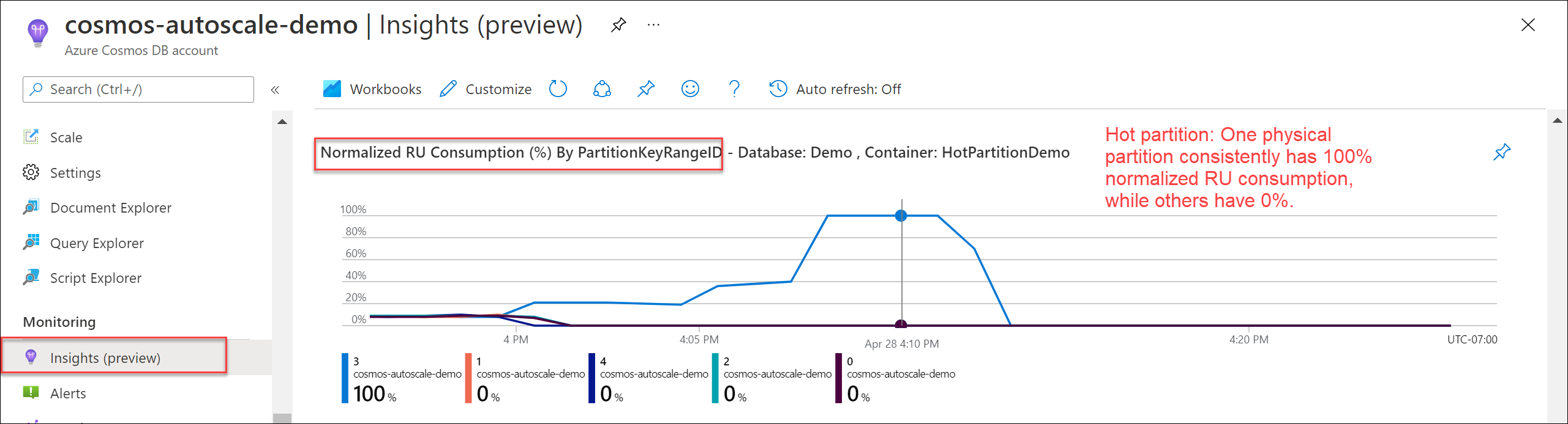 Grafico del consumo RU normalizzato per PartitionKeyRangeId con una partizione ad accesso frequente.