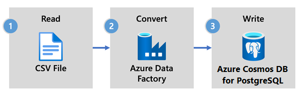 Diagramma del flusso di dati per Azure Data Factory.