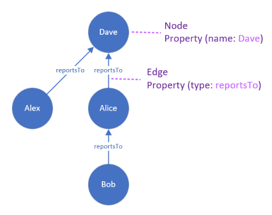 Diagramma che mostra un social network come grafico.