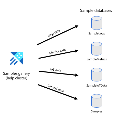 Diagramma di flusso che mostra il Esplora dati di Azure diviso in database di esempio.