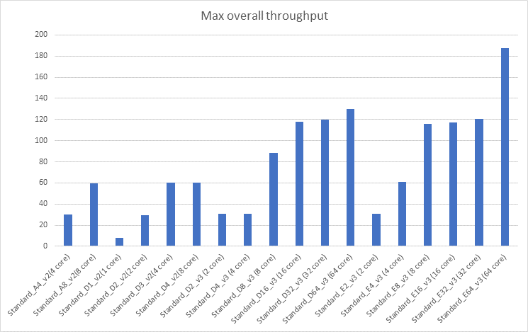 Velocità effettiva complessiva massima del runtime di integrazione SSIS