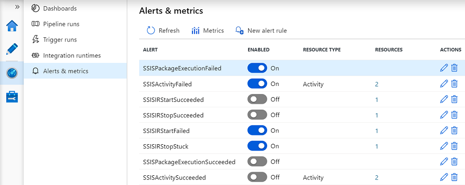 Generazione di avvisi operativi SSIS dal portale di Azure Data Factory