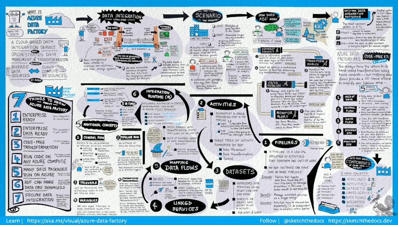 Guida visiva dettagliata all'architettura di sistema completa per Azure Data Factory, presentata in un'unica immagine ad alta risoluzione.