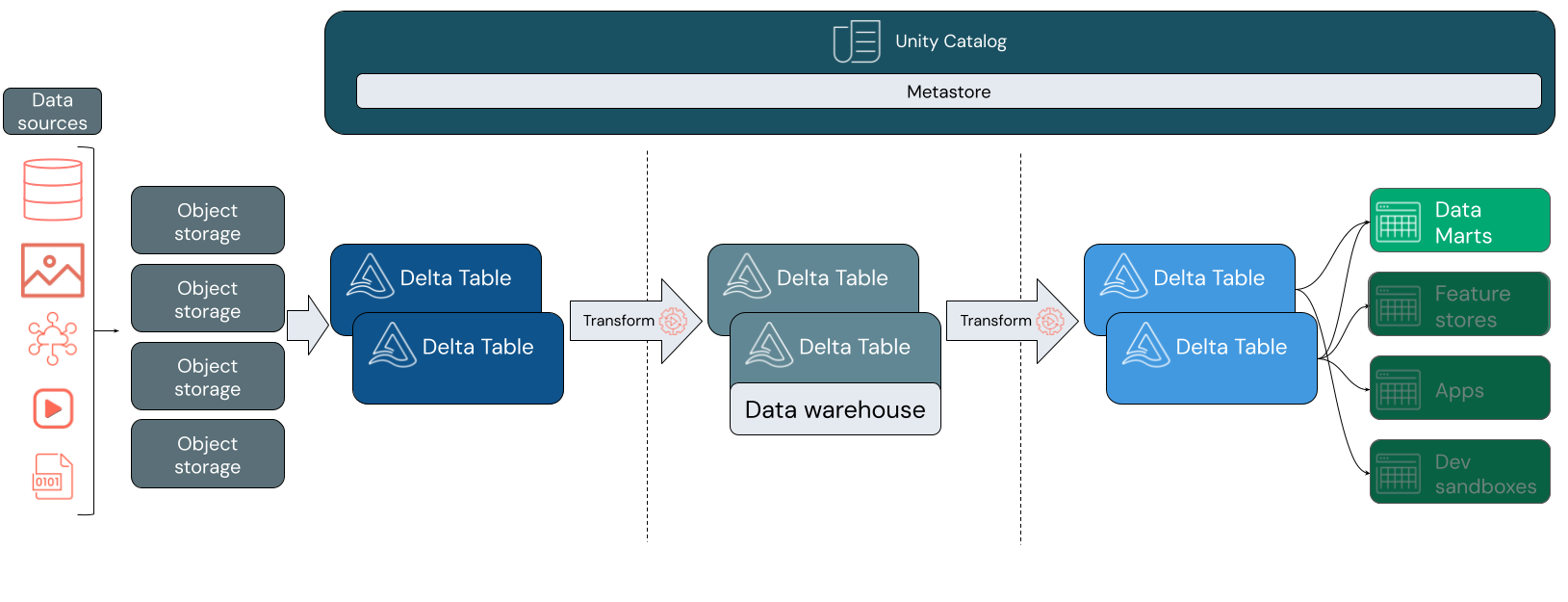 Architettura di Lakehouse con un livello superiore che include data warehousing, ingegneria dei dati, flusso di dati e data science e Machine Learning