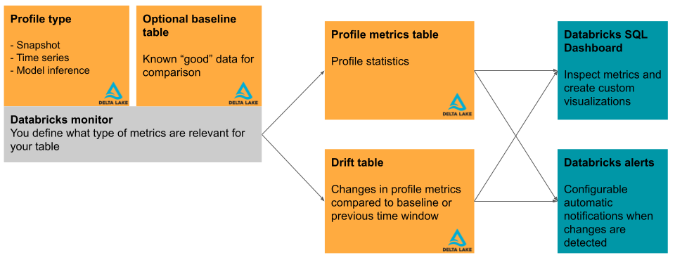 Diagramma di monitoraggio di Databricks Lakehouse