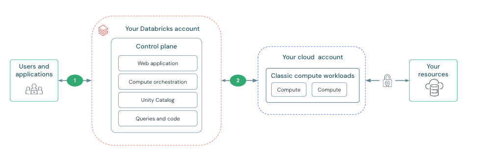 Diagramma di panoramica della connettività di rete