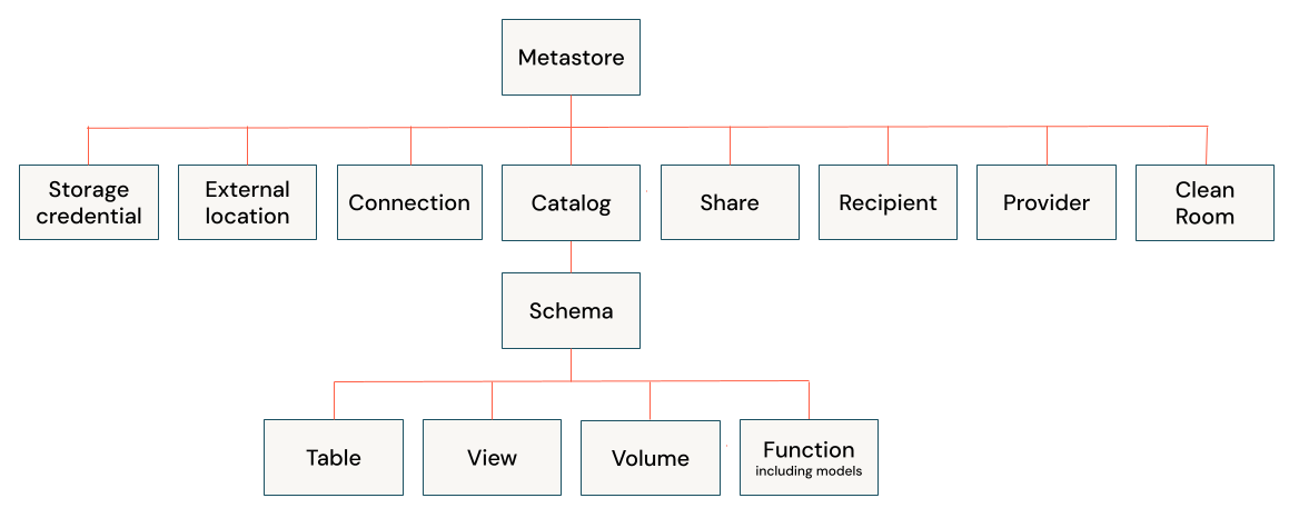 Gerarchia di oggetti del catalogo Unity