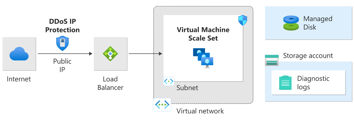 Diagramma dell'architettura di riferimento di Protezione IP DDoS per un'applicazione in esecuzione in macchine virtuali con carico bilanciato.