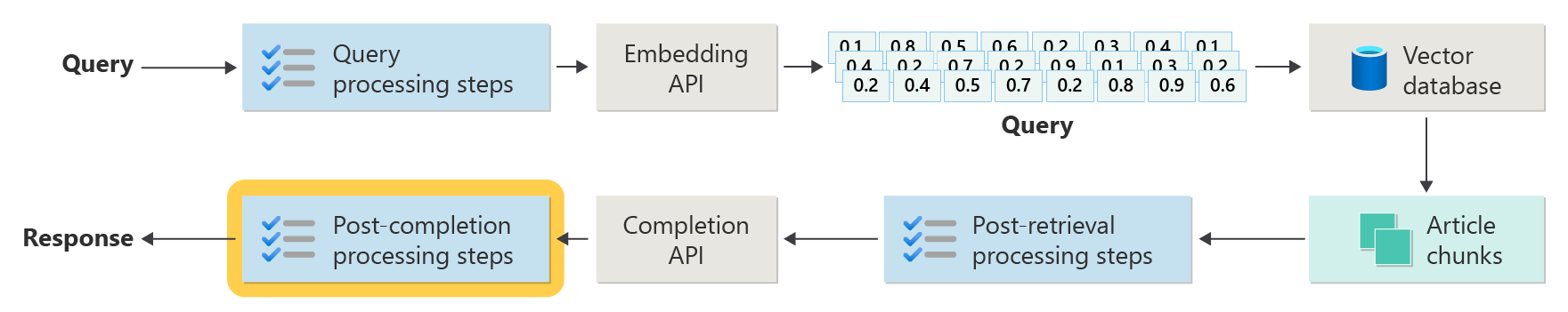 Diagramma che ripete i passaggi avanzati della rag con l'accento sulla casella con etichetta passaggi di elaborazione post-completamento.