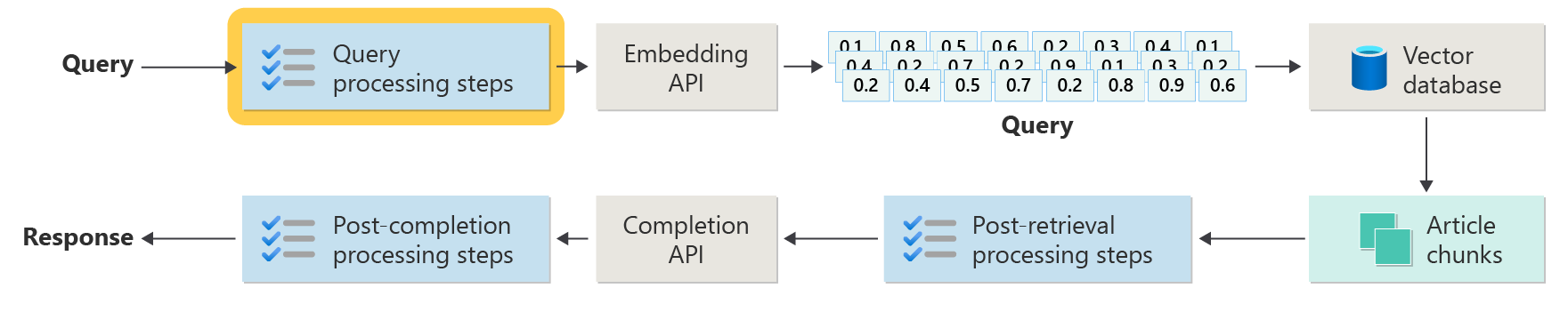 Diagramma che ripete i passaggi avanzati della rag con l'accento sui passaggi di elaborazione delle query etichettati nella casella.