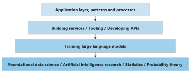 Diagramma dei livelli di conoscenza. Nella parte inferiore, una casella contenente le parole base data science, ricerca intelligente artificiale, statistiche e teoria della probabilità. Il livello successivo è il training di modelli linguistici di grandi dimensioni.The next level up, the words training large language models. Livello successivo, creazione di servizi, strumenti e sviluppo di API. E al livello più alto, a livello di applicazione, modelli e processi.