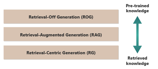 Diagramma che illustra tre diversi tipi di generazione di recupero con generazione di recupero disattivata nella parte superiore correlata alla conoscenza con training più pre-sottoposto a training, quindi la generazione aumentata e il recupero della generazione incentrata sul recupero nella parte inferiore correlata alla conoscenza più recuperata.