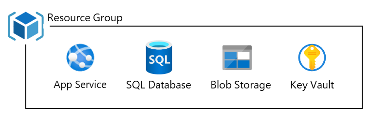 Diagramma che mostra un gruppo di risorse di esempio contenente un servizio app, un database SQL, un archivio BLOB e un insieme di credenziali delle chiavi.