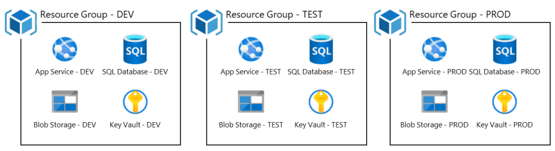 Diagramma che mostra gli ambienti DEV, TEST e PROD con un set separato di risorse di Azure in ogni ambiente.