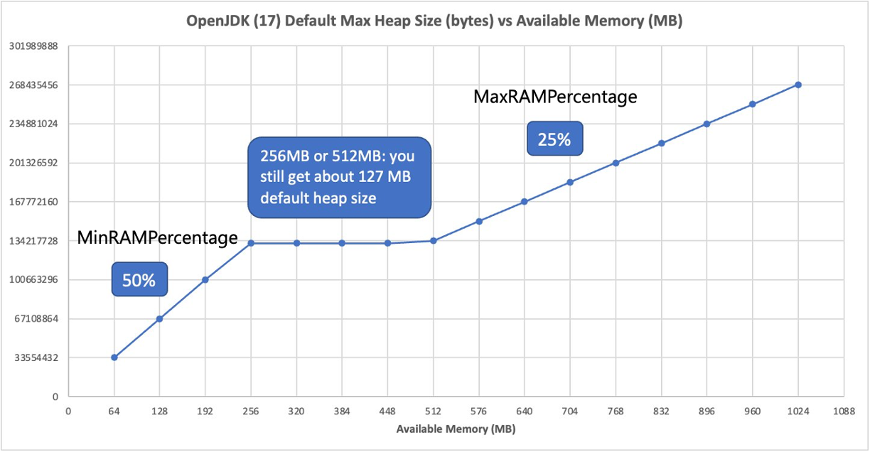 Grafico che mostra le dimensioni dell'heap predefinite in OpenJDK 17.