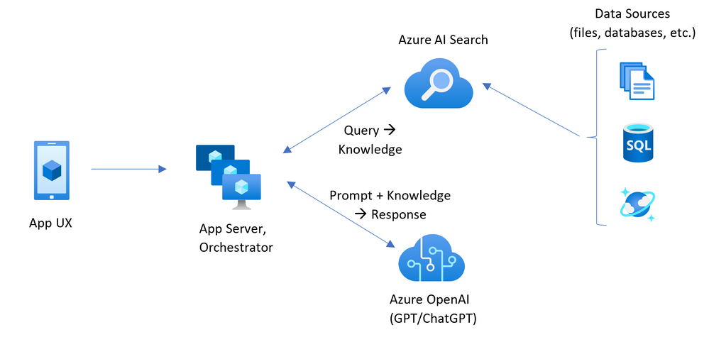 Diagramma che mostra l'architettura dal client all'app back-end.