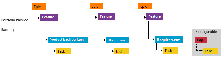 Immagine concettuale della gerarchia naturale per i processi Agile, Scrum e CMMI.