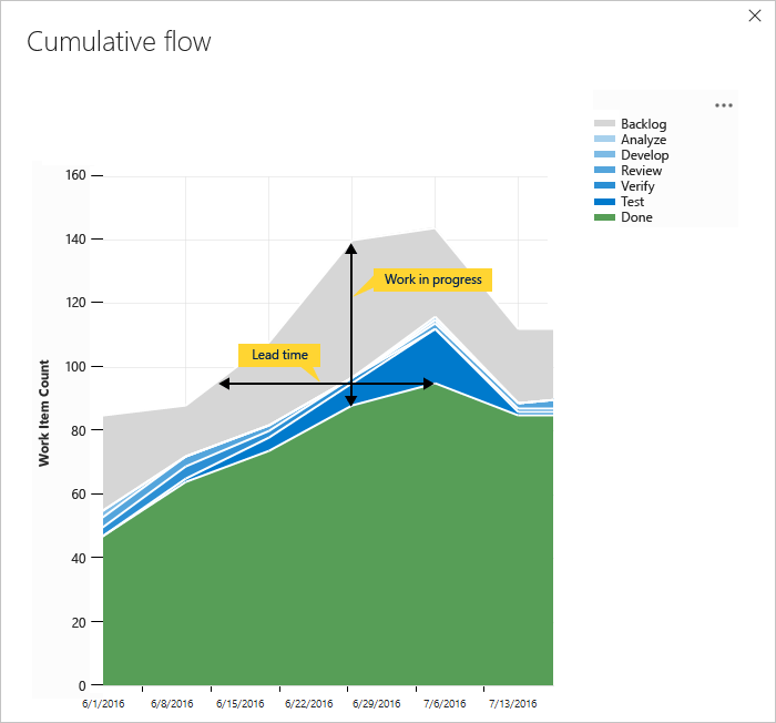 Diagramma di flusso cumulativo