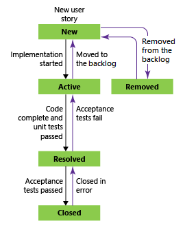 Screenshot che mostra il flusso di lavoro Agile.