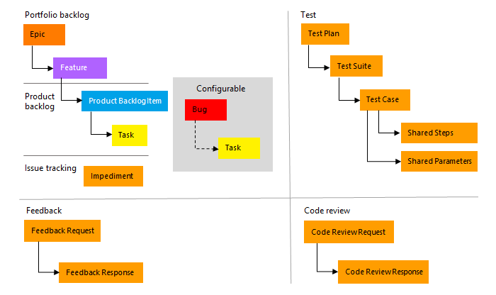 Immagine concettuale, tipi di elemento di lavoro del processo Scrum.