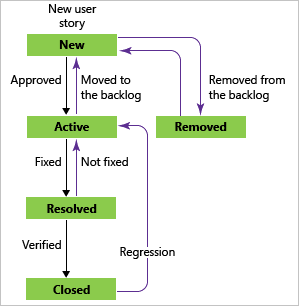 Stati del flusso di lavoro di bug, modello di processo Agile